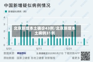 北京新增本土确诊43例/北京新增本土病例31例