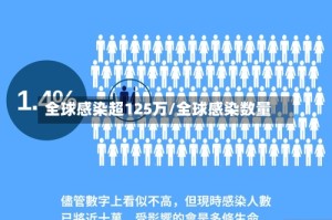 全球感染超125万/全球感染数量