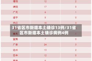 31省区市新增本土确诊13例/31省区市新增本土确诊病例4例