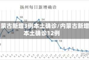 内蒙古新增3例本土确诊/内蒙古新增本土确诊12例