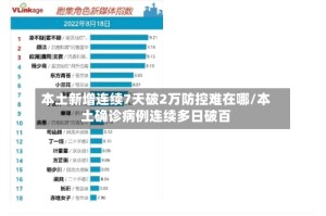 本土新增连续7天破2万防控难在哪/本土确诊病例连续多日破百
