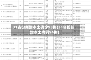 31省份新增本土确诊93例(31省份新增本土病例94例)