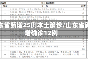 山东省新增25例本土确诊/山东省新增确诊12例