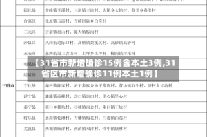 【31省市新增确诊15例含本土3例,31省区市新增确诊11例本土1例】
