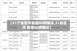 【31个省区市新增80例确诊,31省区市 新增86例确诊】