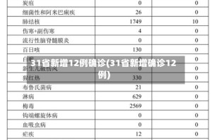 31省新增12例确诊(31省新增确诊12例)