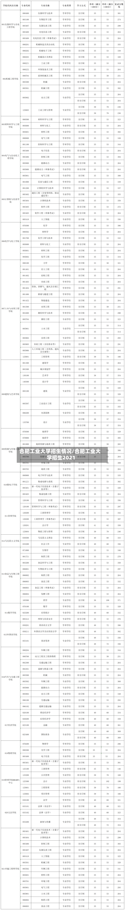 合肥工业大学招生情况/合肥工业大学招生2021-第1张图片