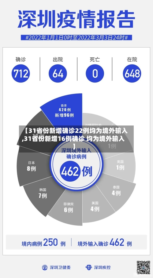 【31省份新增确诊22例均为境外输入,31省份新增16例确诊 均为境外输入】-第1张图片
