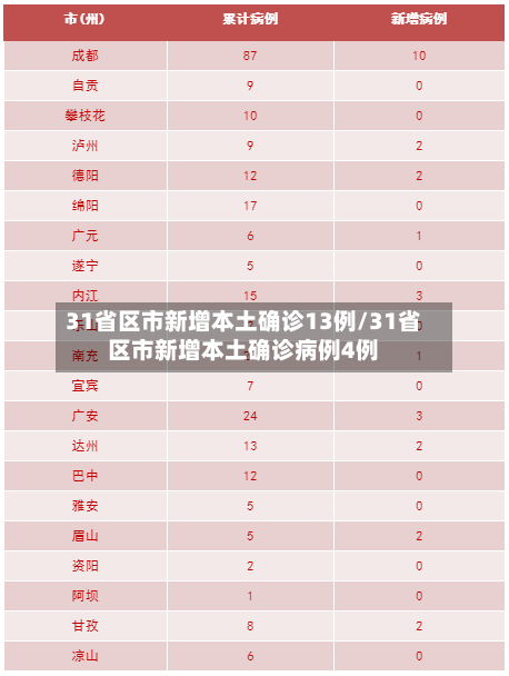 31省区市新增本土确诊13例/31省区市新增本土确诊病例4例-第1张图片