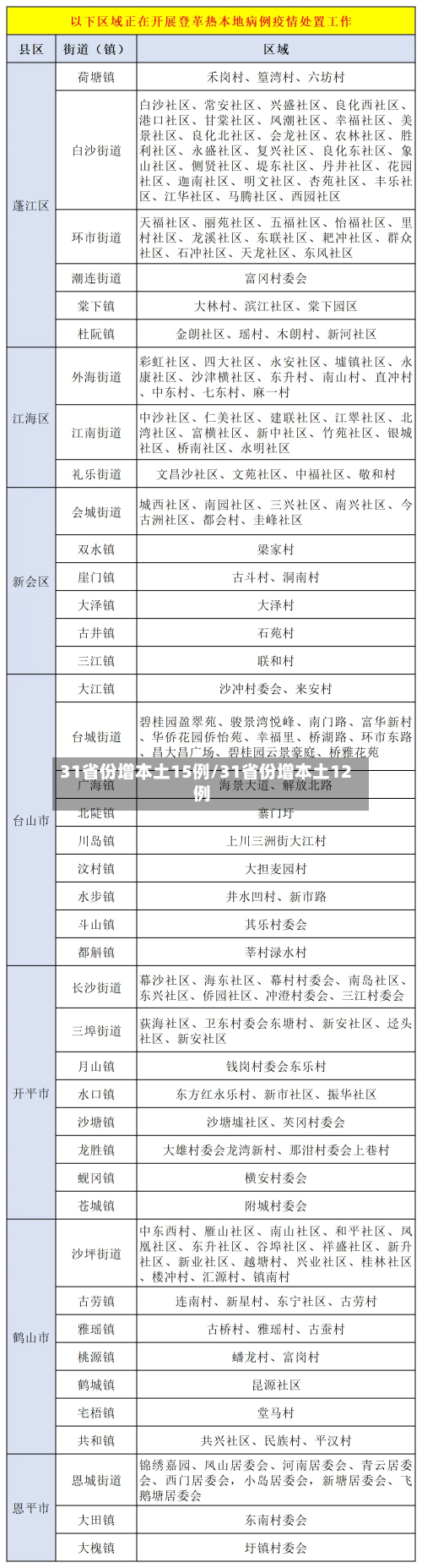 31省份增本土15例/31省份增本土12例-第1张图片