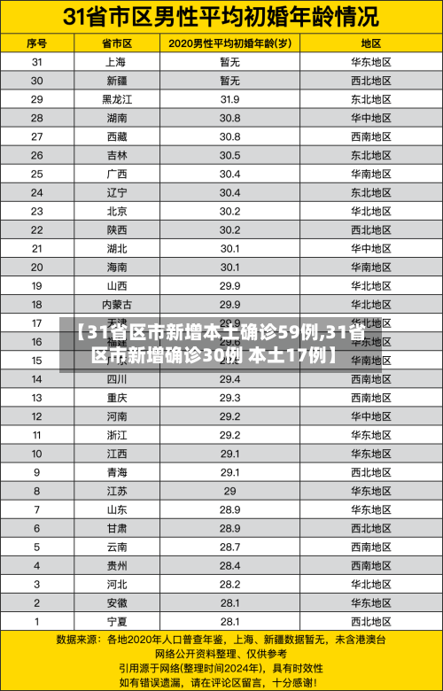 【31省区市新增本土确诊59例,31省区市新增确诊30例 本土17例】-第1张图片
