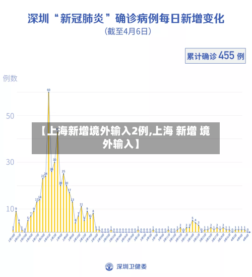 【上海新增境外输入2例,上海 新增 境外输入】-第1张图片