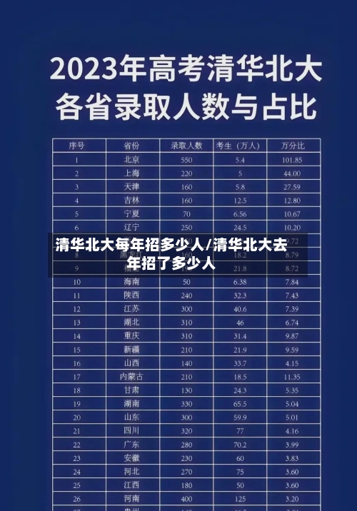 清华北大每年招多少人/清华北大去年招了多少人-第1张图片