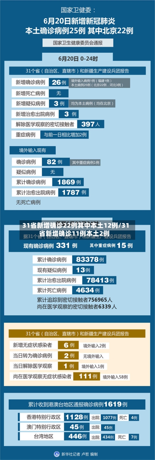 31省新增确诊22例其中本土12例/31省新增确诊11例本土2例-第3张图片