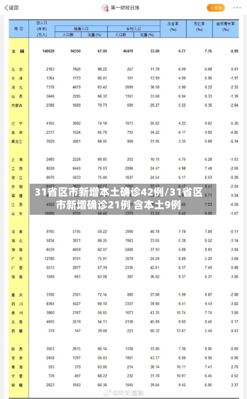 31省区市新增本土确诊42例/31省区市新增确诊21例 含本土9例-第3张图片
