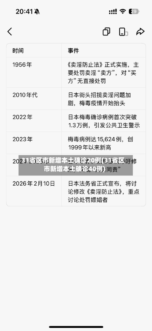 31省区市新增本土确诊20例(31省区市新增本土确诊40例)-第1张图片