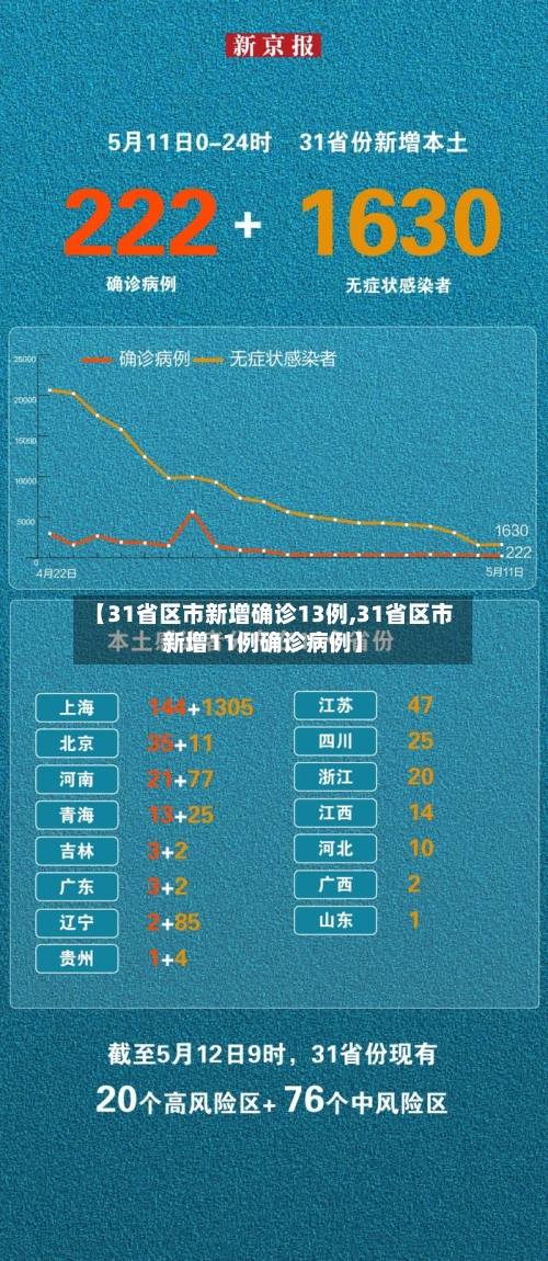 【31省区市新增确诊13例,31省区市新增11例确诊病例】-第1张图片