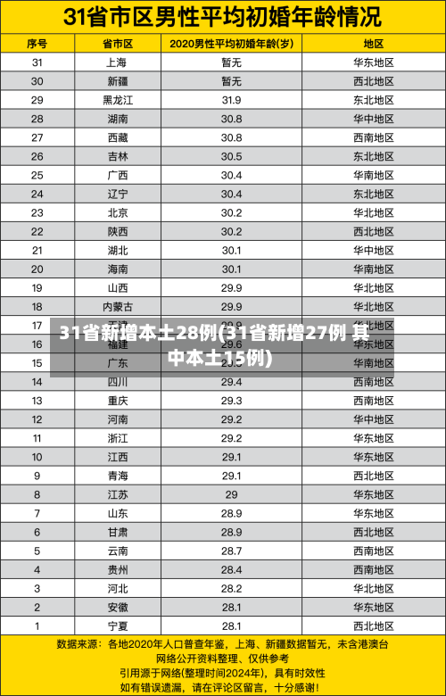 31省新增本土28例(31省新增27例 其中本土15例)-第1张图片