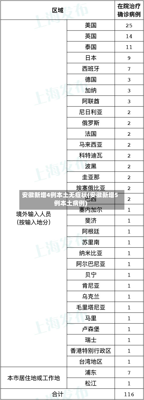 安徽新增4例本土无症状(安徽新增5例本土病例)-第1张图片