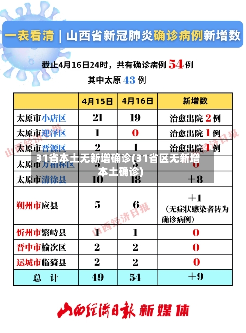 31省本土无新增确诊(31省区无新增本土确诊)-第1张图片