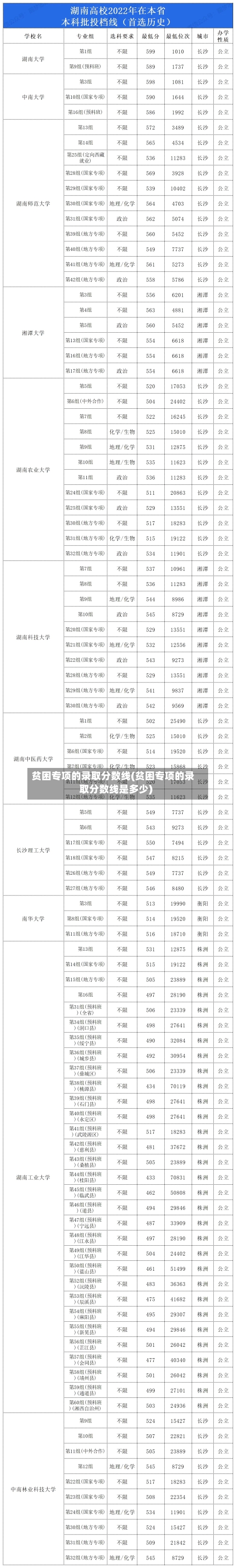 贫困专项的录取分数线(贫困专项的录取分数线是多少)-第1张图片