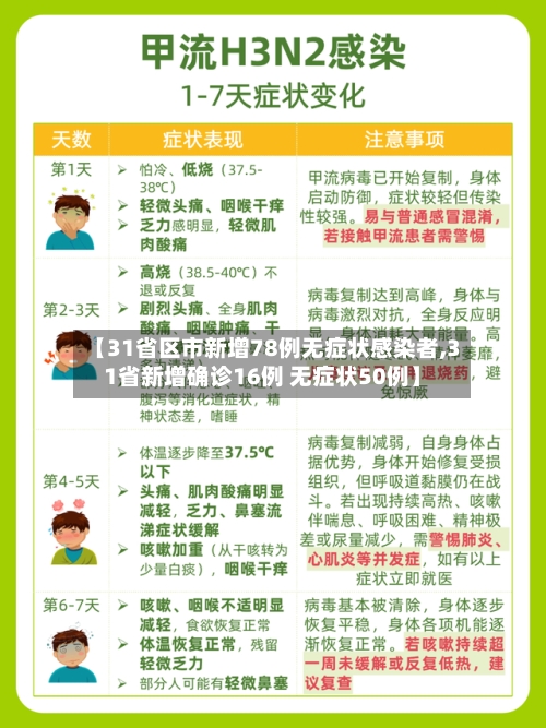 【31省区市新增78例无症状感染者,31省新增确诊16例 无症状50例】-第1张图片