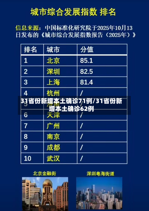 31省份新增本土确诊71例/31省份新增本土确诊62例-第1张图片