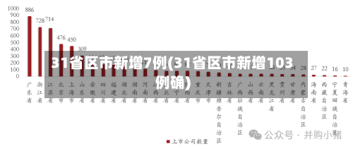 31省区市新增7例(31省区市新增103例确)-第1张图片