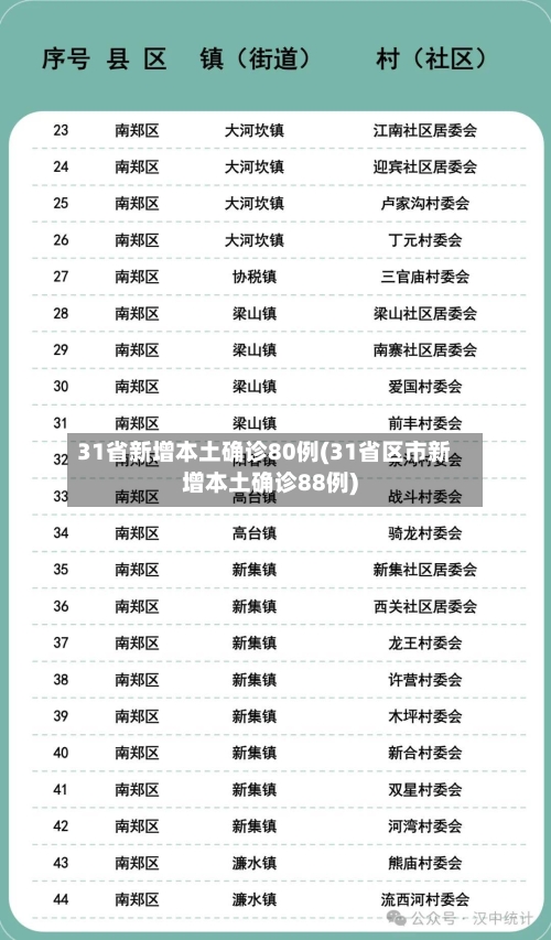 31省新增本土确诊80例(31省区市新增本土确诊88例)-第1张图片