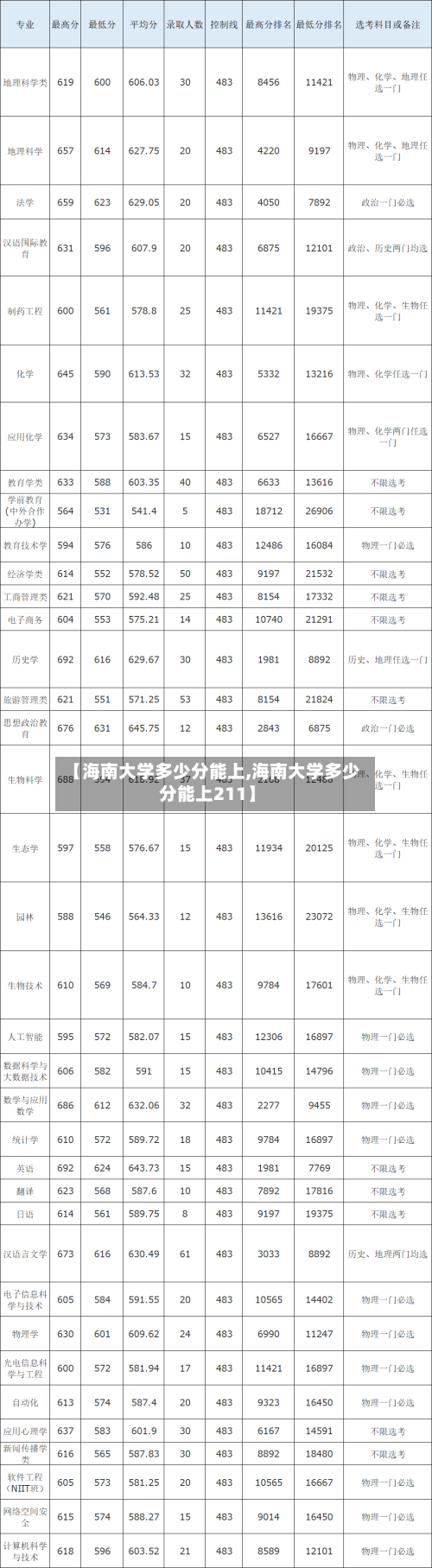 【海南大学多少分能上,海南大学多少分能上211】-第3张图片