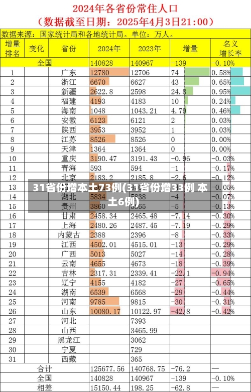 31省份增本土73例(31省份增33例 本土6例)-第1张图片