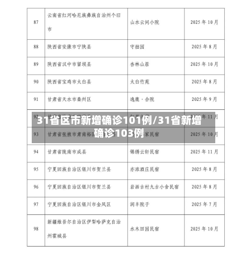 31省区市新增确诊101例/31省新增确诊103例-第1张图片