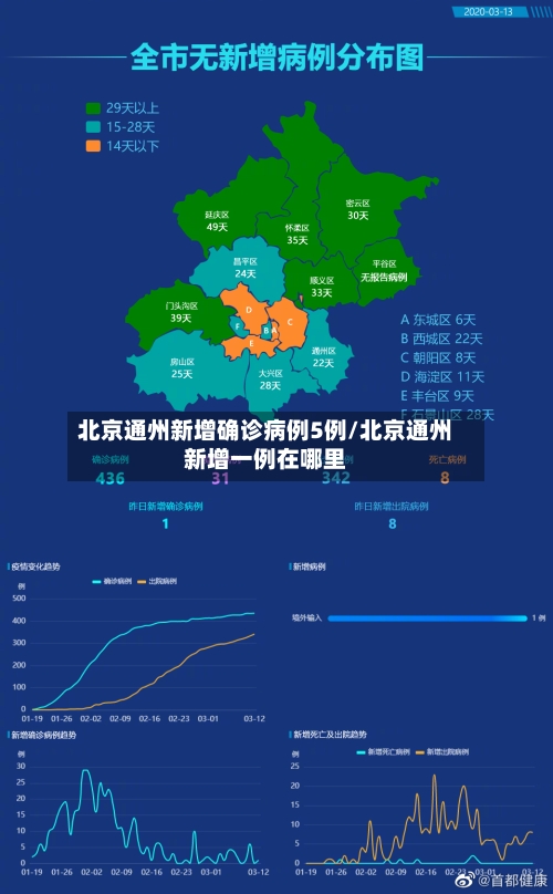 北京通州新增确诊病例5例/北京通州新增一例在哪里-第1张图片
