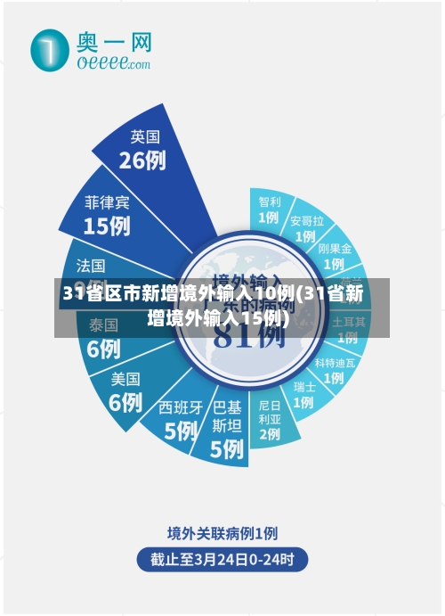 31省区市新增境外输入10例(31省新增境外输入15例)-第1张图片