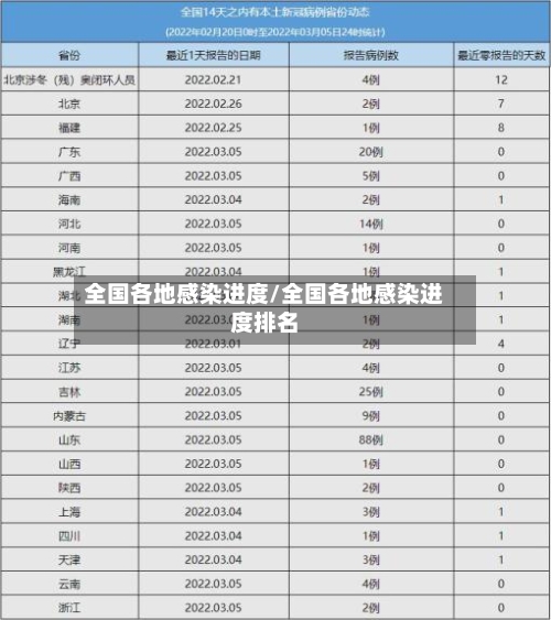 全国各地感染进度/全国各地感染进度排名-第1张图片