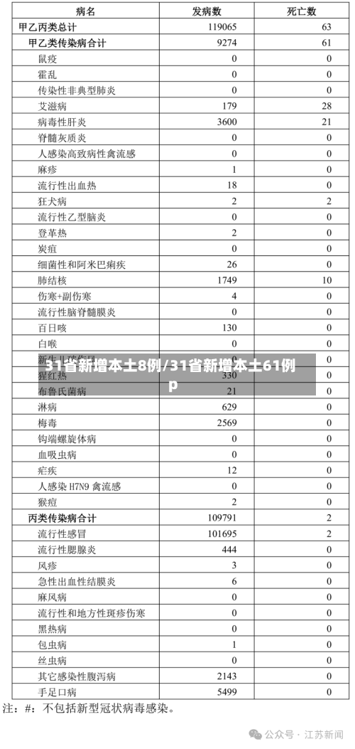 31省新增本土8例/31省新增本土61例p-第1张图片