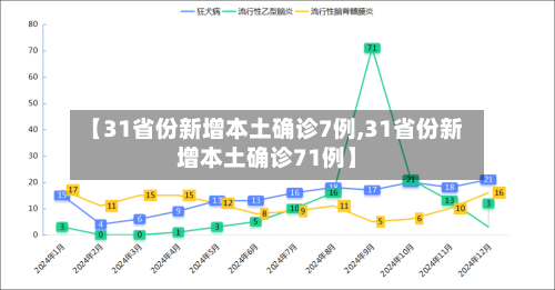 【31省份新增本土确诊7例,31省份新增本土确诊71例】-第3张图片