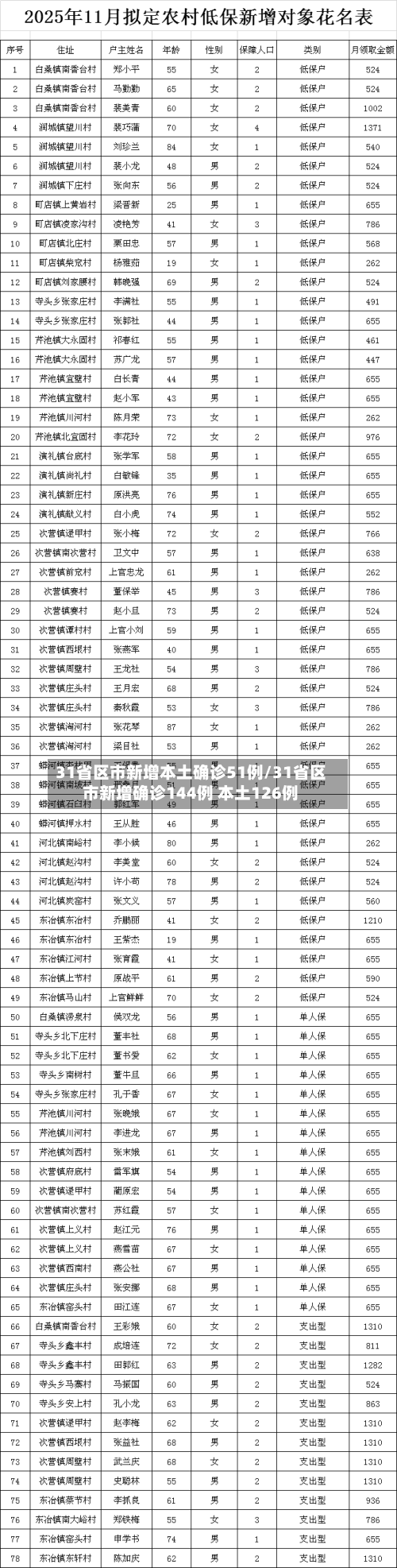 31省区市新增本土确诊51例/31省区市新增确诊144例 本土126例-第1张图片