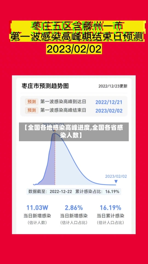 【全国各地感染高峰进度,全国各省感染人数】-第1张图片