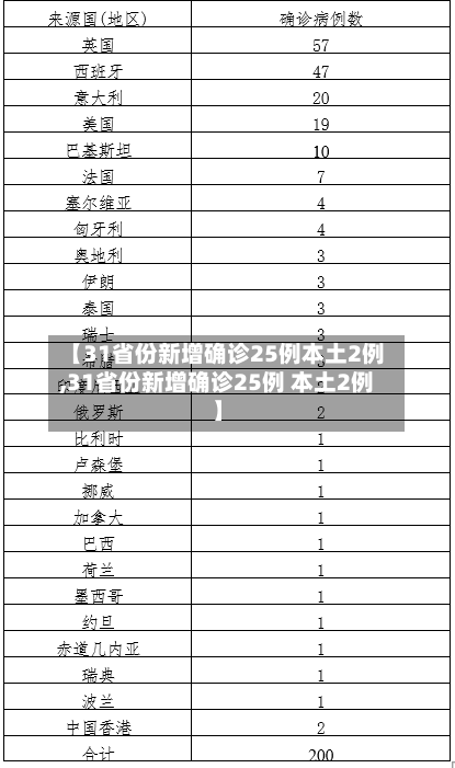 【31省份新增确诊25例本土2例,31省份新增确诊25例 本土2例】-第1张图片