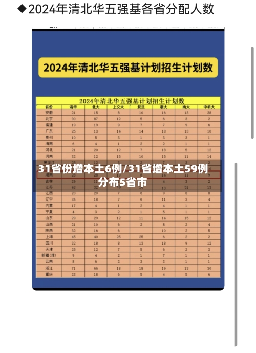 31省份增本土6例/31省增本土59例分布5省市-第1张图片