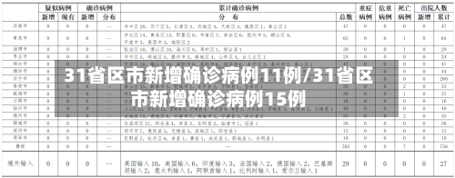 31省区市新增确诊病例11例/31省区市新增确诊病例15例-第2张图片