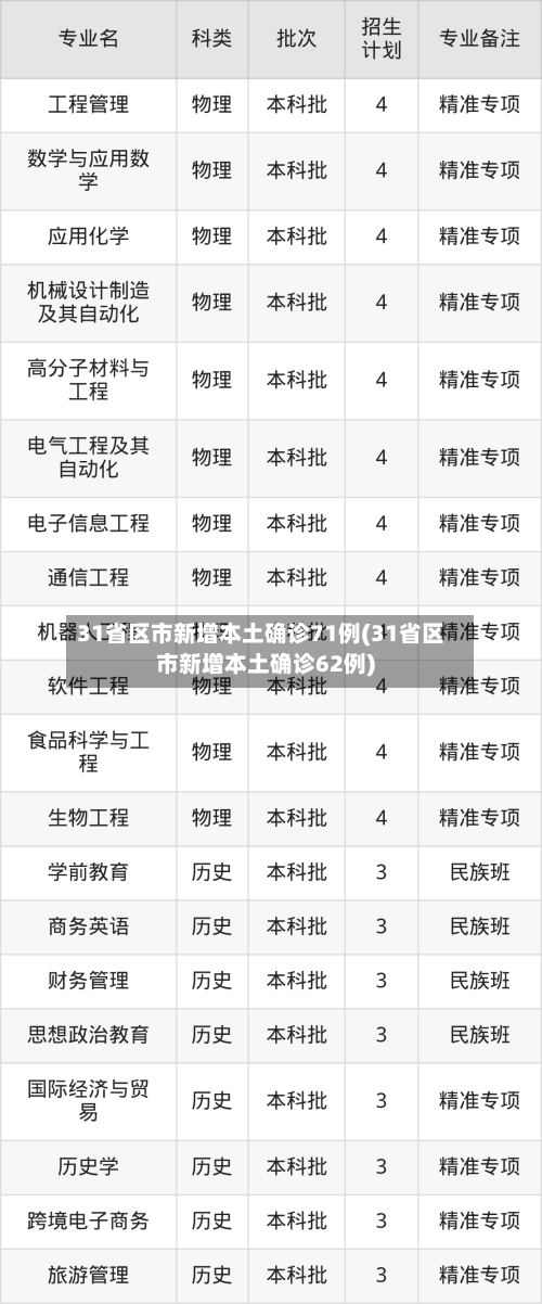 31省区市新增本土确诊71例(31省区市新增本土确诊62例)-第3张图片